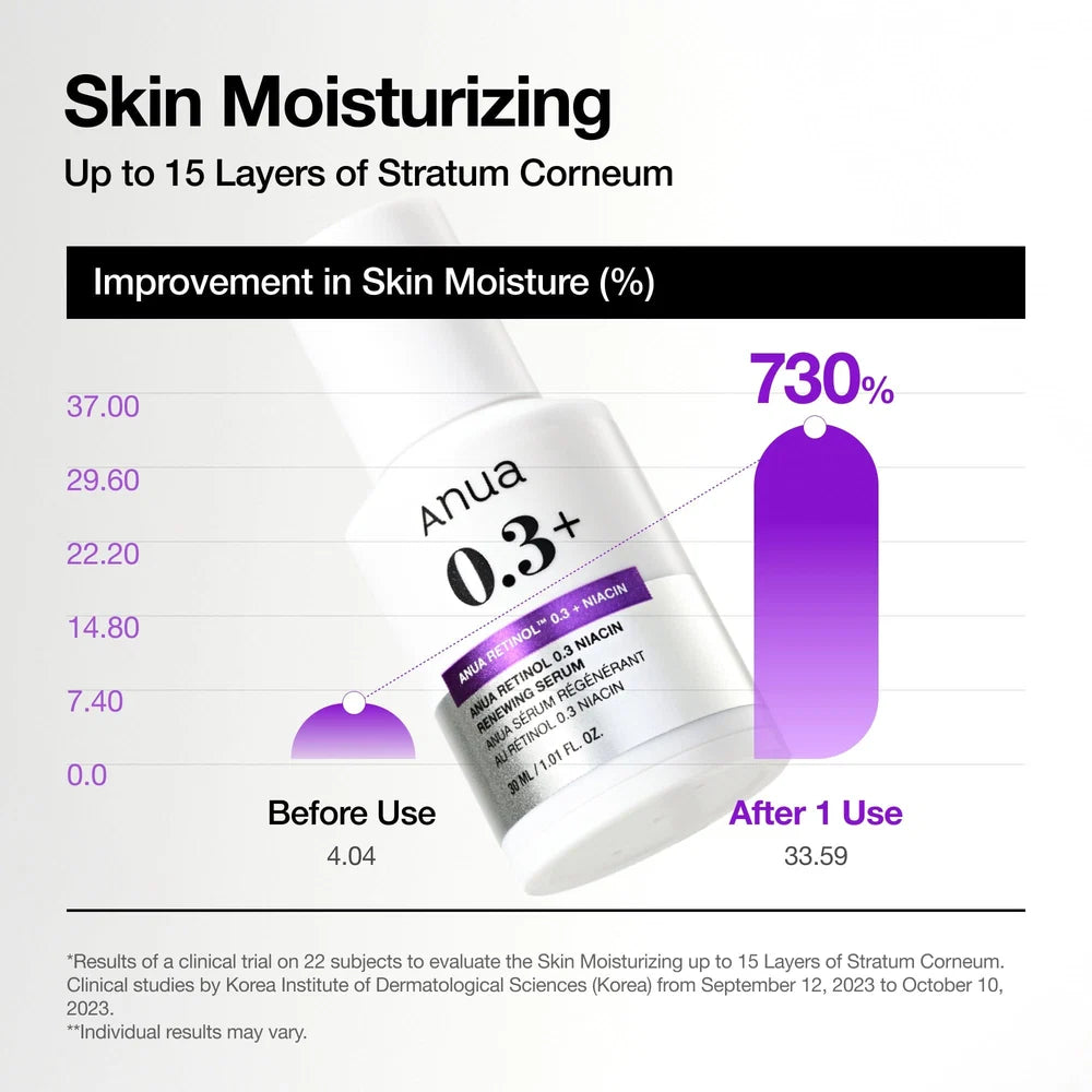 Anua Retinol 0.3% + Niacin Renewing Serum 30ml — gentle Korean retinol and 5% niacinamide serum for texture, pores and fine lines Australia